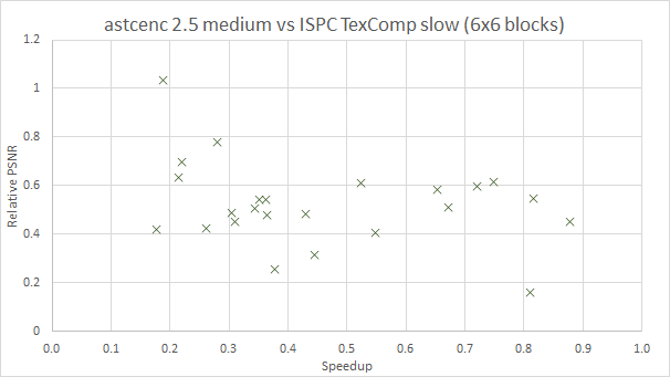 asctenc 2.5 vs ITC 6x6 blocks